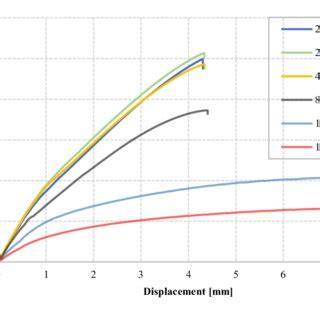 load displacement dogbone test